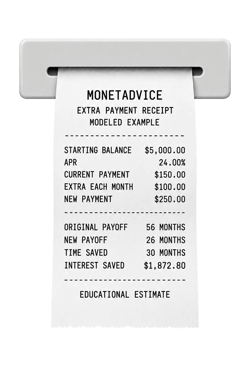 Receipt printer showing the $5,000 credit card example, $100 monthly extra payment, 30 months saved, and $1,872.80 in modeled interest saved